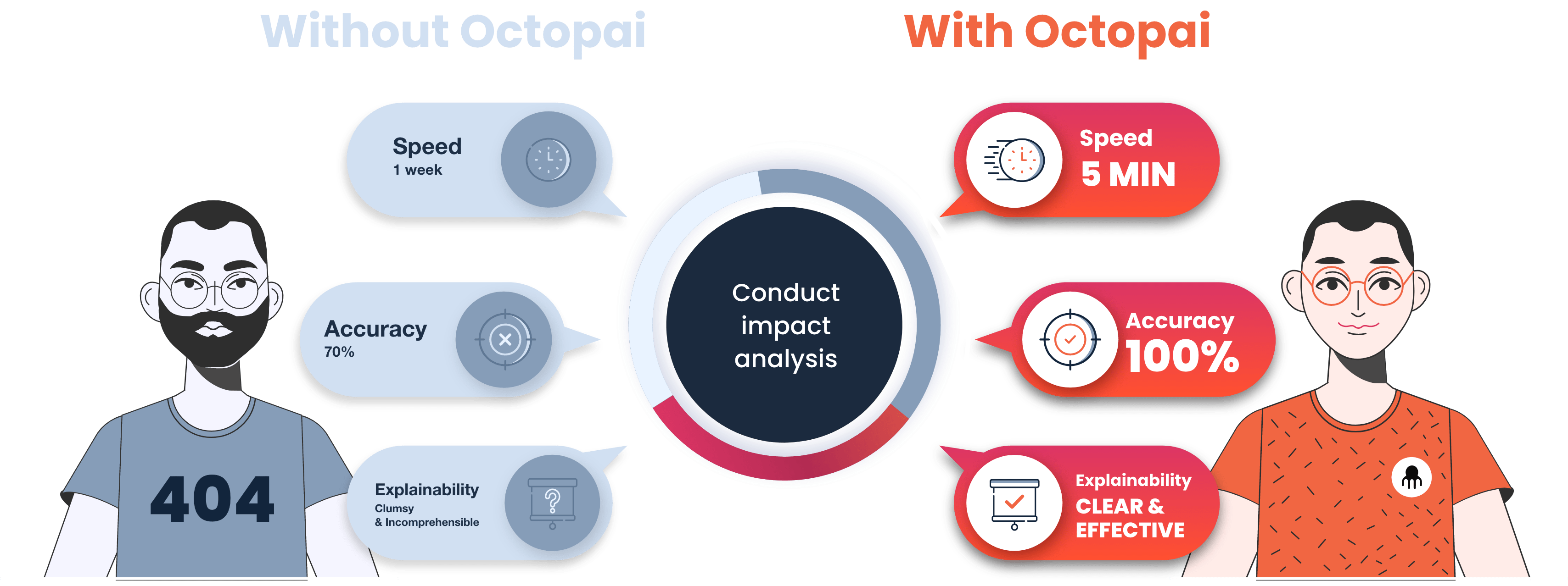 Conduct impact analysis