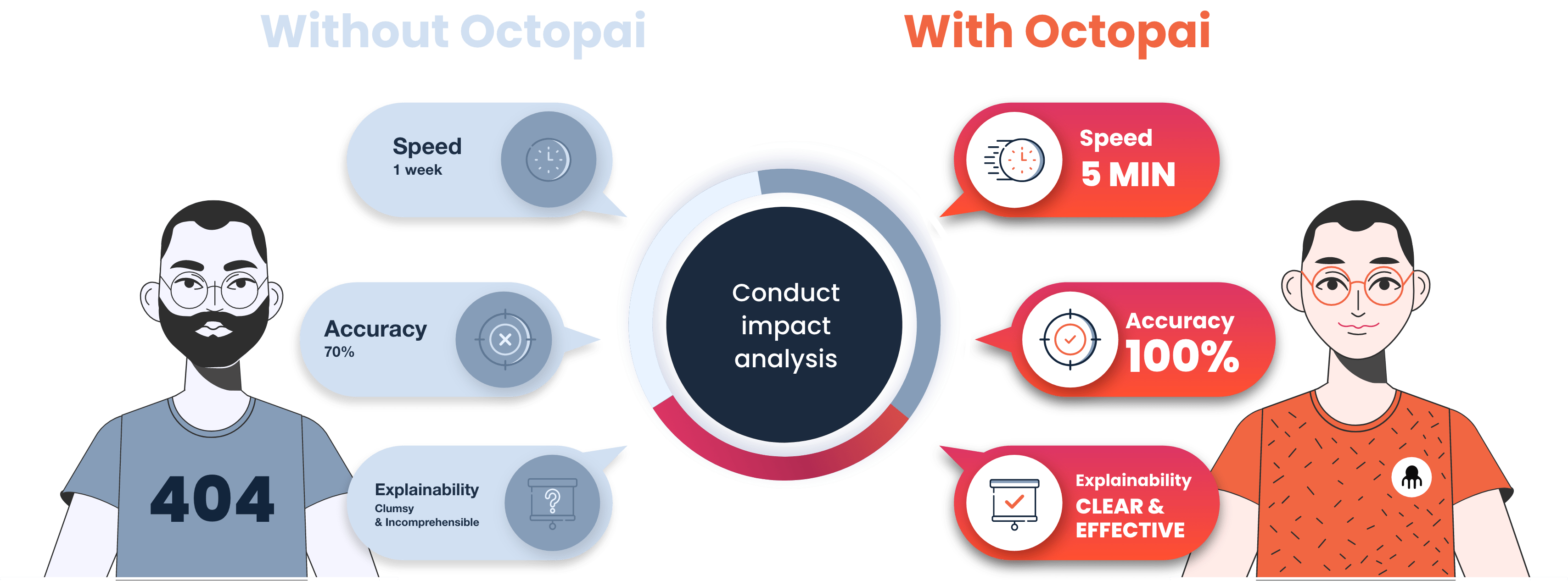 Conduct impact analysis